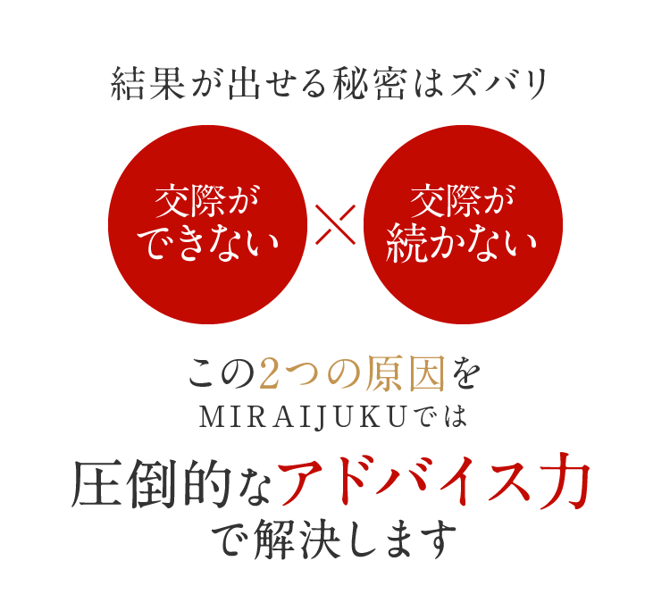 結果が出せる秘密はズバリ 交際ができない×交際が続かない この2つの原因をMIRAIJUKUでは圧倒的なアドバイス力で解決します