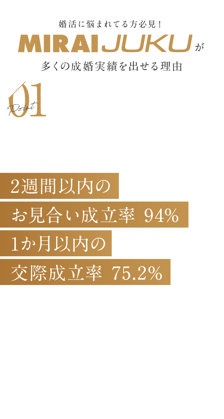 婚活に悩まれてる方必見！MIRAIJUKUが多くの成婚実績を出せる理由 Point01 2週間以内のお見合い成立率94% 1か月以内の交際成立率75.2%