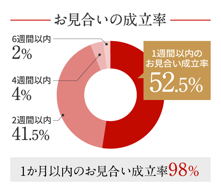 お見合いの成立率