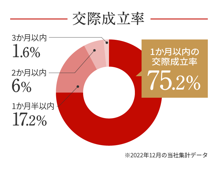 交際成立率