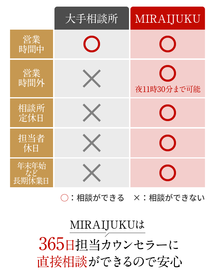 MIRAIJUKUは365日担当カウンセラーに直接相談ができるので安心