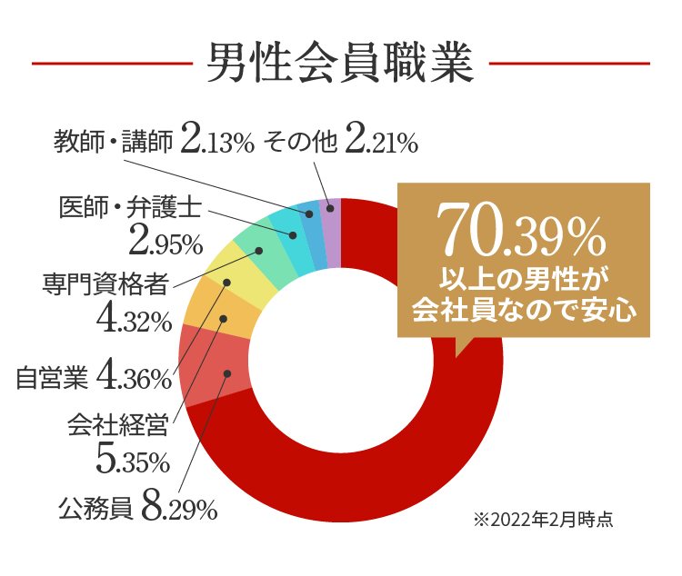 男性会員職業