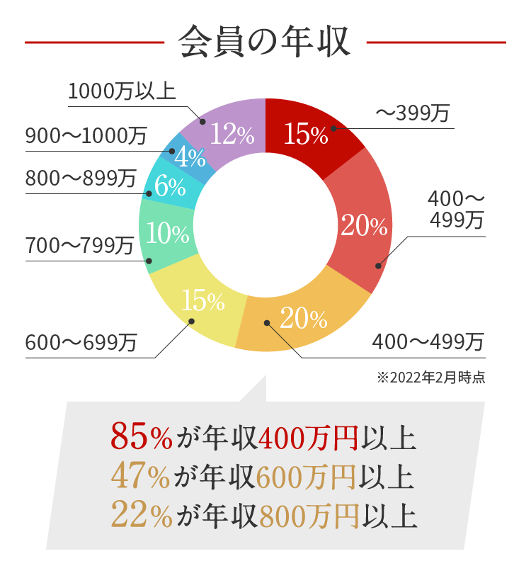 会員の年収