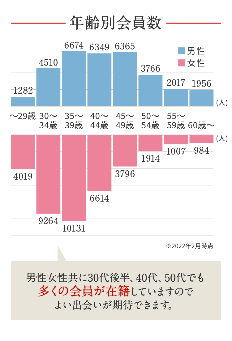 年齢別会員数